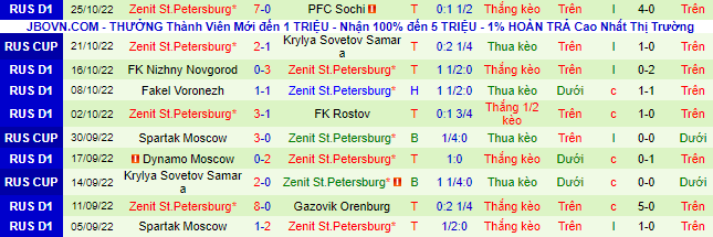 Soi kèo, dự đoán Macao Krasnodar vs Zenit, 23h30 ngày 30/10 - Ảnh 4