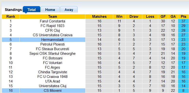 Soi kèo, dự đoán Macao Mioveni vs Hermannstadt, 23h ngày 31/10 - Ảnh 4