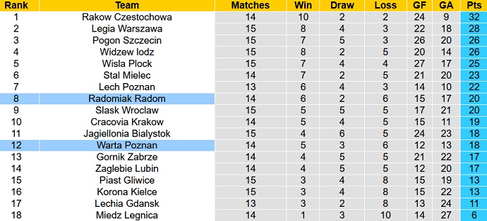 Soi kèo, dự đoán Macao Radomiak vs Warta Poznan 1h00 ngày 1/11 - Ảnh 5