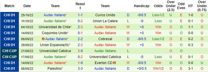 Soi kèo, dự đoán Macao Universidad Catolica vs Audax Italiano, 6h ngày 1/11 - Ảnh 2