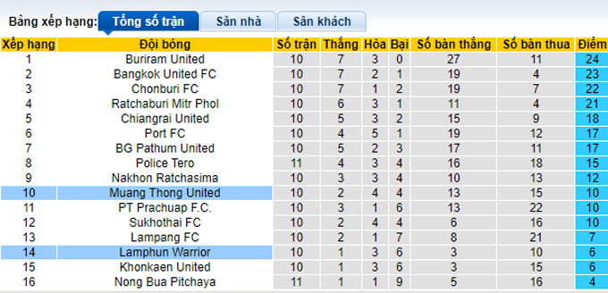 Soi kèo tài xỉu Lamphun vs Muang Thong hôm nay, 17h30 ngày 30/10 - Ảnh 4