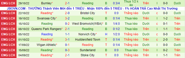 Soi kèo tài xỉu Luton Town vs Reading hôm nay, 2h45 ngày 2/11 - Ảnh 3