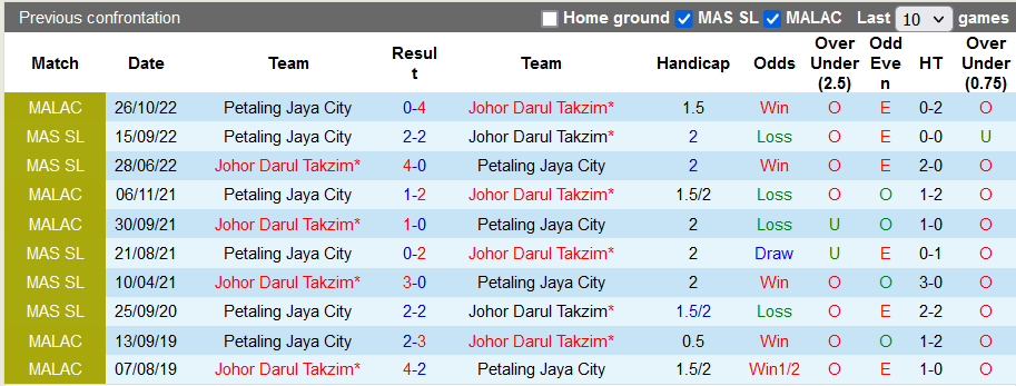 Nhận định, soi kèo Darul Ta'zim vs PJ City, 20h15 ngày 31/10 - Ảnh 3