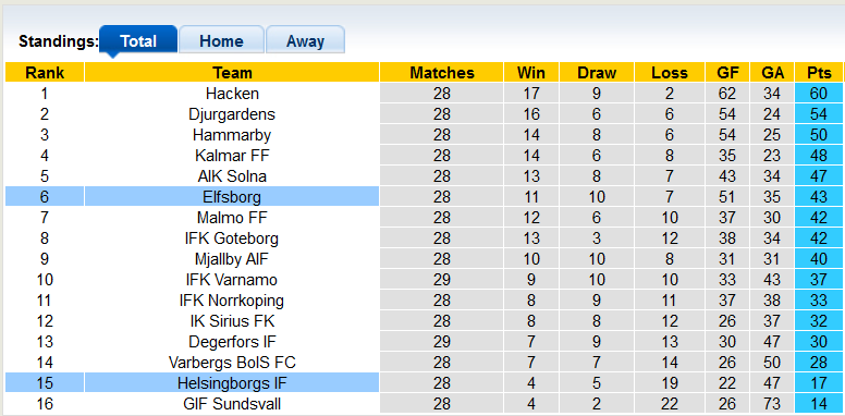 Nhận định, soi kèo Elfsborg vs Helsingborg, 1h ngày 1/11 - Ảnh 4