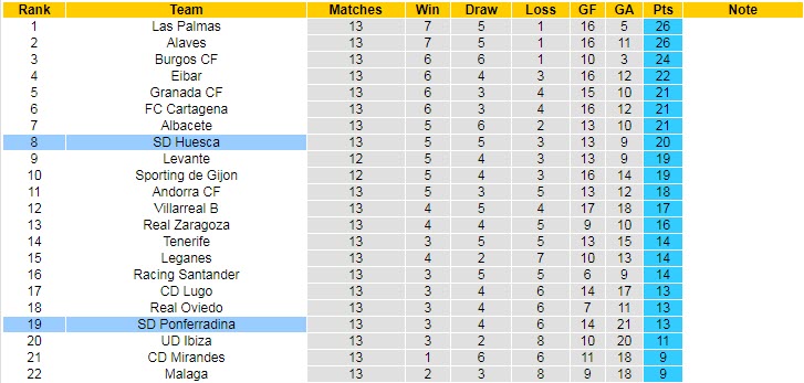 Nhận định, soi kèo Ponferradina vs Huesca, 22h15 ngày 1/11 - Ảnh 4