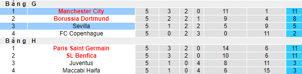 Soi kèo đặc biệt Man City vs Sevilla, 3h ngày 3/11 - Ảnh 6