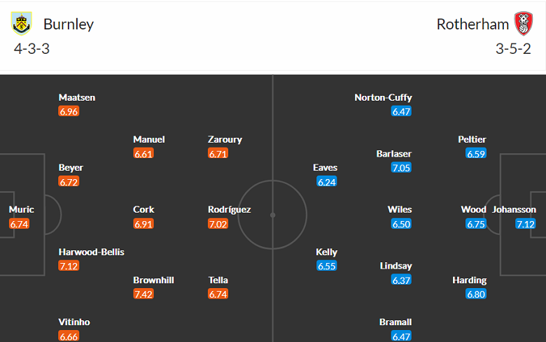 Soi kèo, dự đoán Macao Burnley vs Rotherham, 2h45 ngày 3/11 - Ảnh 4
