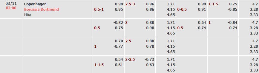 Biến động tỷ lệ kèo Copenhagen vs Dortmund, 3h ngày 3/11 - Ảnh 2