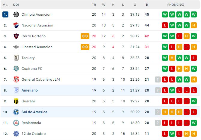 Nhận định, soi kèo Ameliano vs Sol de America, 6h ngày 2/11 - Ảnh 2