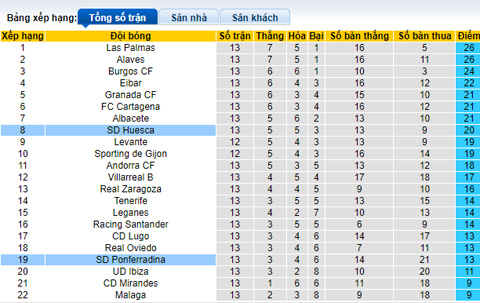 Nhận định, soi kèo Ponferradina vs Huesca, 22h15 ngày 1/11 - Ảnh 4