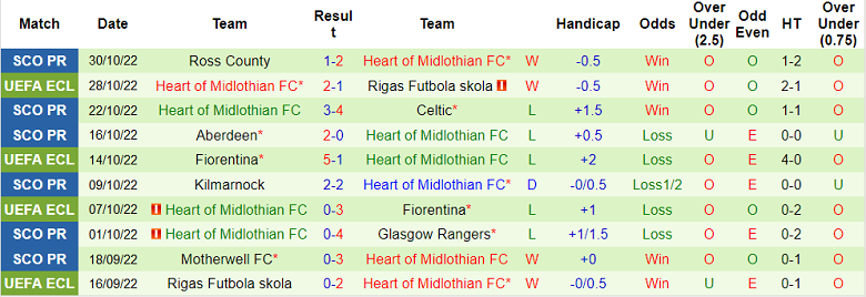 Nhận định, soi kèo Istanbul vs Hearts, 22h30 ngày 3/11 - Ảnh 2
