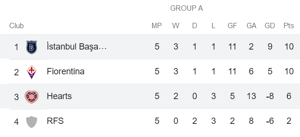 Nhận định, soi kèo Istanbul vs Hearts, 22h30 ngày 3/11 - Ảnh 4