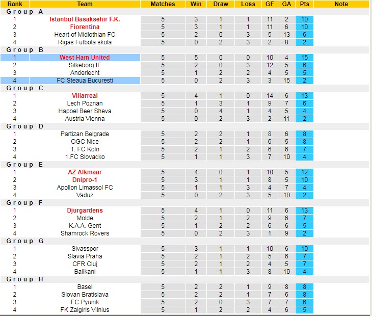 Nhận định, soi kèo Steaua Bucuresti vs West Ham, 3h ngày 4/11 - Ảnh 4