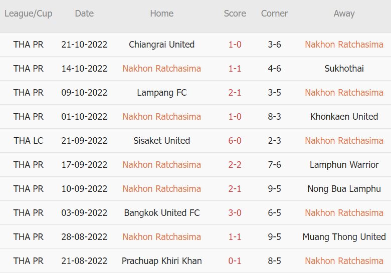 Soi kèo, dự đoán Macao Nakhon Ratchasima vs Songkhram , 18h ngày 2/11 - Ảnh 1