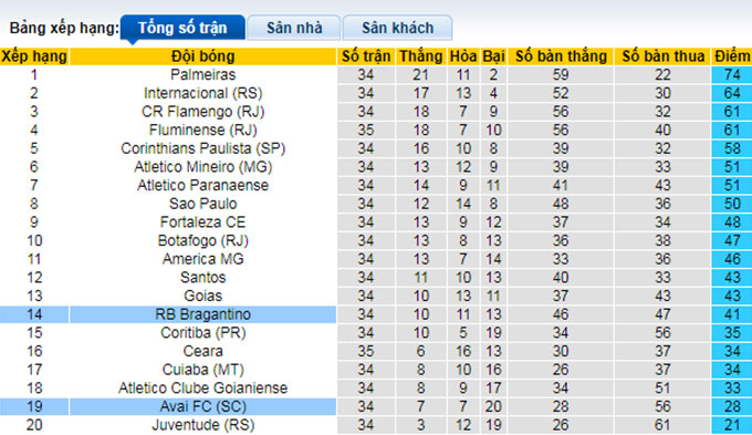Soi kèo tài xỉu Avai vs Bragantino hôm nay, 5h ngày 3/11 - Ảnh 5