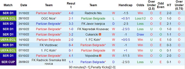 Soi kèo tài xỉu Partizan vs Slovacko hôm nay, 3h ngày 4/11 - Ảnh 1