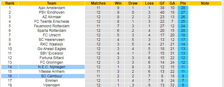 Nhận định, soi kèo Cambuur vs NEC, 2h ngày 5/11 - Ảnh 5