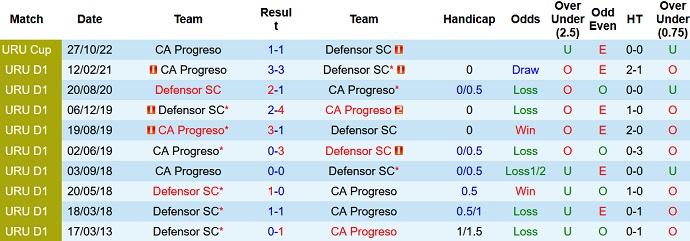 Nhận định, soi kèo Defensor Sporting vs Progreso, 6h00 ngày 4/11 - Ảnh 3