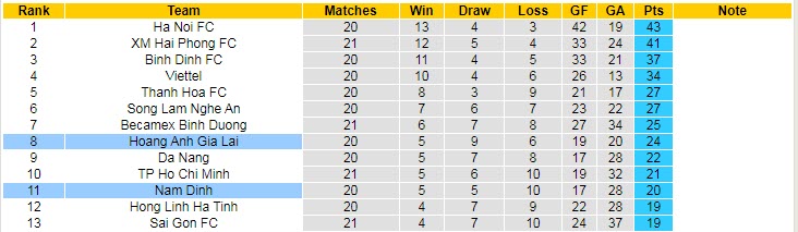 Nhận định, soi kèo HAGL vs Nam Định, 18h ngày 4/11 - Ảnh 4
