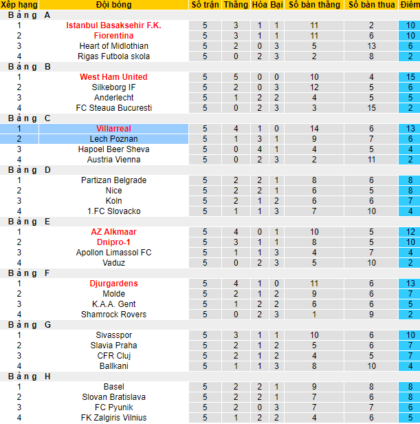 Nhận định, soi kèo Lech Poznan vs Villarreal, 3h ngày 4/11 - Ảnh 4
