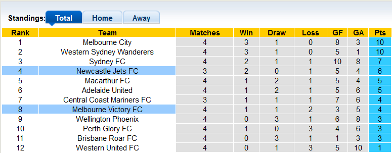Nhận định, soi kèo Melbourne Victory vs Newcastle Jets, 15h45 ngày 4/11 - Ảnh 4