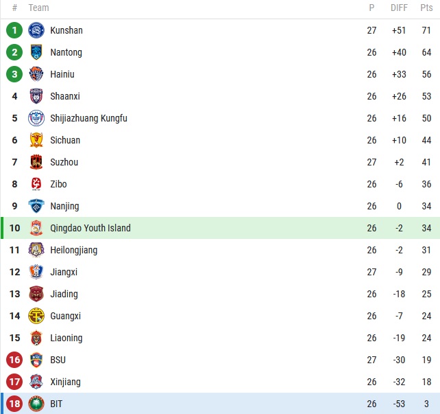 Nhận định, soi kèo Qingdao Youth vs Beijing BIT, 13h30 ngày 4/11 - Ảnh 4