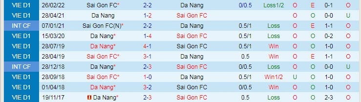 Nhận định, soi kèo SHB Đà Nẵng vs Sài Gòn, 17h ngày 3/11 - Ảnh 4