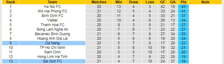 Nhận định, soi kèo SHB Đà Nẵng vs Sài Gòn, 17h ngày 3/11 - Ảnh 5