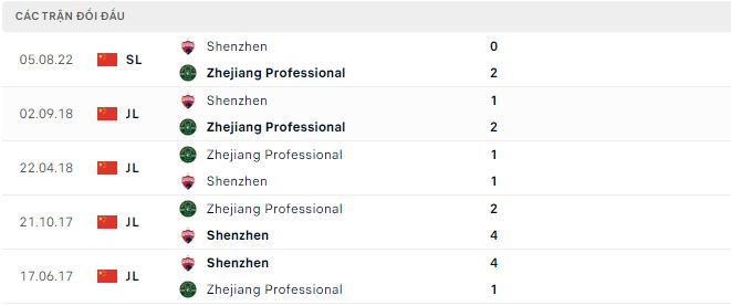 Nhận định, soi kèo Zhejiang vs Shenzhen, 18h ngày 3/11 - Ảnh 2