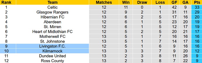 Soi kèo, dự đoán Macao Kilmarnock vs Livingston 2h45 ngày 5/11 - Ảnh 5