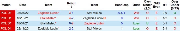 Soi kèo, dự đoán Macao Stal Mielec vs Zaglebie Lubin 0h00 ngày 5/11 - Ảnh 3