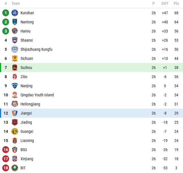 Soi kèo, dự đoán Macao Suzhou Dongwu vs Jiangxi Liansheng 14h00 ngày 3/11 - Ảnh 4