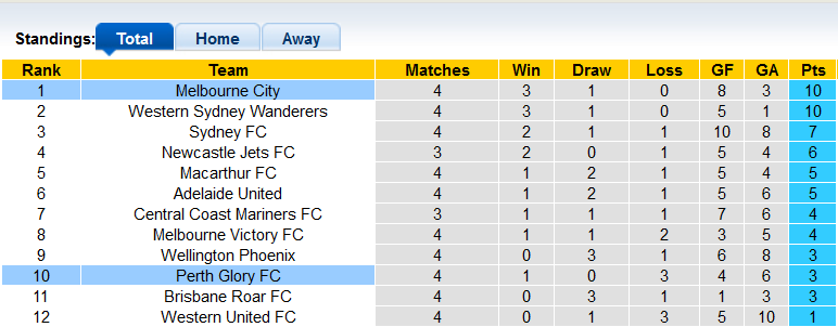 Nhận định, soi kèo Melbourne City vs Perth Glory, 13h ngày 5/11 - Ảnh 4