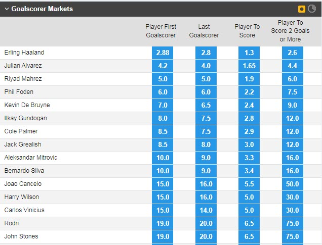 Soi bảng vị cầu thủ ghi bàn Man City vs Fulham, 22h ngày 5/11 - Ảnh 1