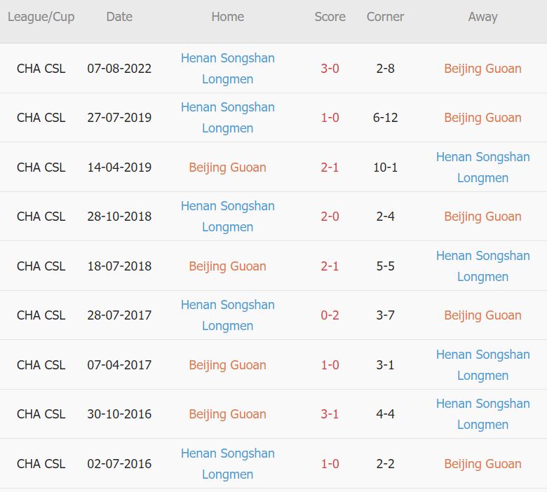 Soi kèo phạt góc Beijing Guoan vs Henan, 18h30 ngày 4/11 - Ảnh 3