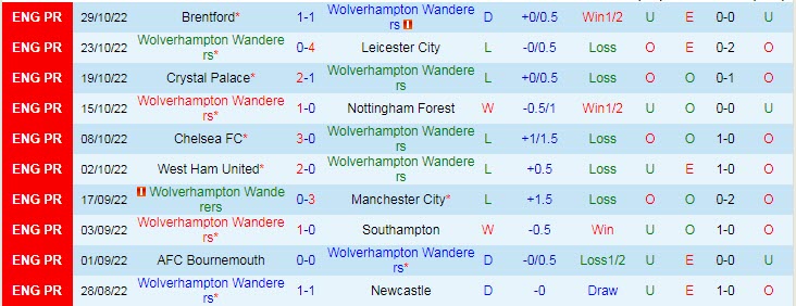 Soi kèo phạt góc Wolves vs Brighton, 22h ngày 5/11 - Ảnh 1