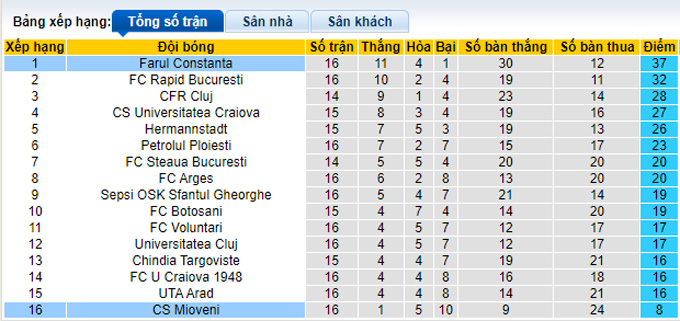 Soi kèo tài xỉu Farul vs Mioveni hôm nay, 2h ngày 5/11 - Ảnh 5
