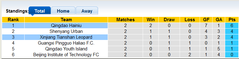 Soi kèo tài xỉu Qingdao Manatee vs Tianshan hôm nay lúc 13h30 ngày 5/11 - Giải hạng nhất Trung Quốc. Nhận định tỷ lệ tài xỉu trận Qingdao Manatee vs Tianshan chuẩn xác từ  - Ảnh 4