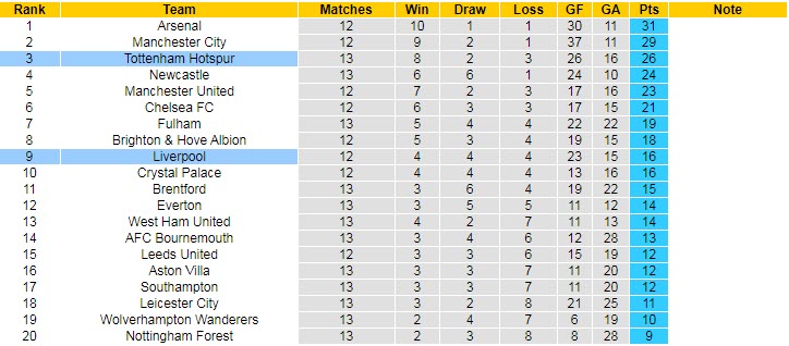 Lịch sử đối đầu Tottenham vs Liverpool, 23h30 ngày 6/11 - Ảnh 5