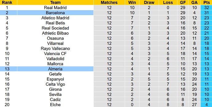 Nhận định, soi kèo Barcelona vs Almería, 3h00 ngày 6/11 - Ảnh 6