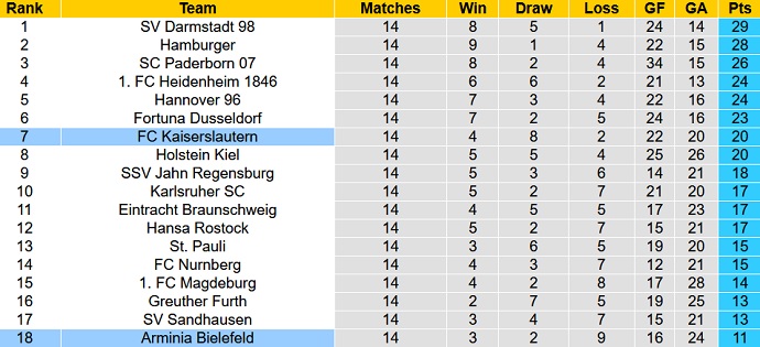 Nhận định, soi kèo Bielefeld vs Kaiserslautern, 2h30 ngày 6/11 - Ảnh 5