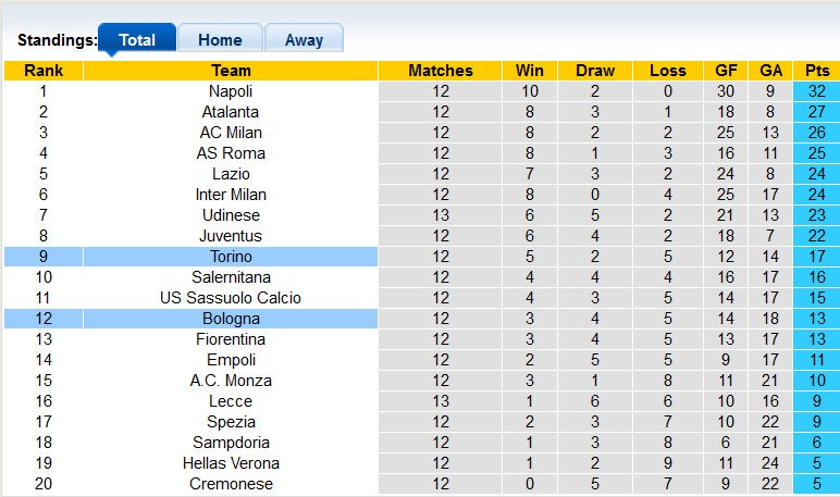 Nhận định, soi kèo Bologna vs Torino, 18h30 ngày 6/11 - Ảnh 4