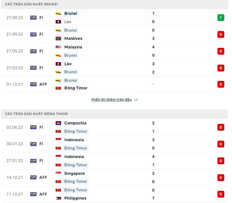 Nhận định, soi kèo Brunei vs Đông Timor, 14h45 ngày 5/11 - Ảnh 1