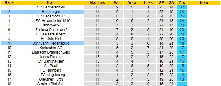 Nhận định, soi kèo Hamburger vs Jahn Regensburg, 19h30 ngày 6/11 - Ảnh 4
