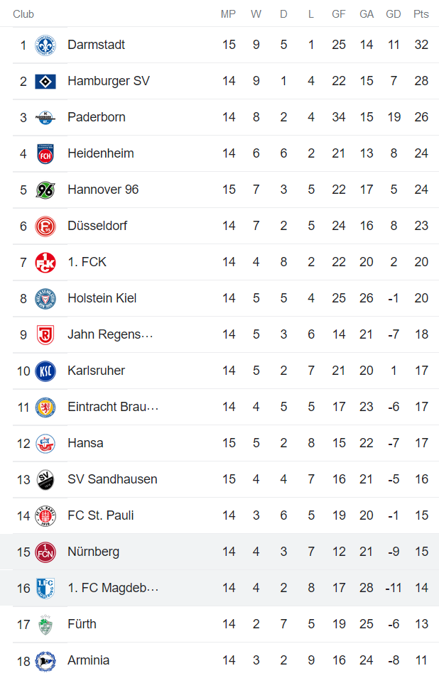 Nhận định, soi kèo Nurnberg vs Magdeburg, 19h30 ngày 6/11 - Ảnh 4