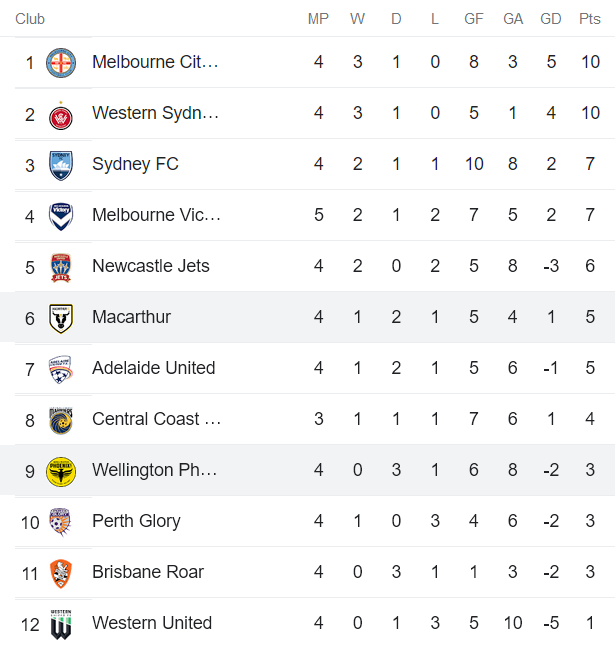 Soi kèo phạt góc Wellington Phoenix vs Macarthur, 9h ngày 6/11 - Ảnh 4