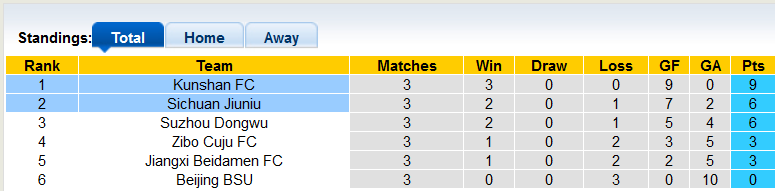 Nhận định, soi kèo Sichuan Jiuniu vs Kunshan, 14h ngày 7/11 - Ảnh 4