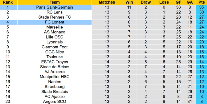 Phân tích kèo hiệp 1 Lorient vs PSG, 19h00 ngày 6/11 - Ảnh 6