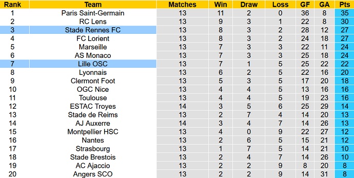 Soi kèo, dự đoán Macao Lille vs Rennes 23h30 ngày 6/11 - Ảnh 5