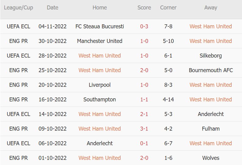 Soi kèo phạt góc West Ham vs Crystal Palace, 21h ngày 6/11 - Ảnh 1